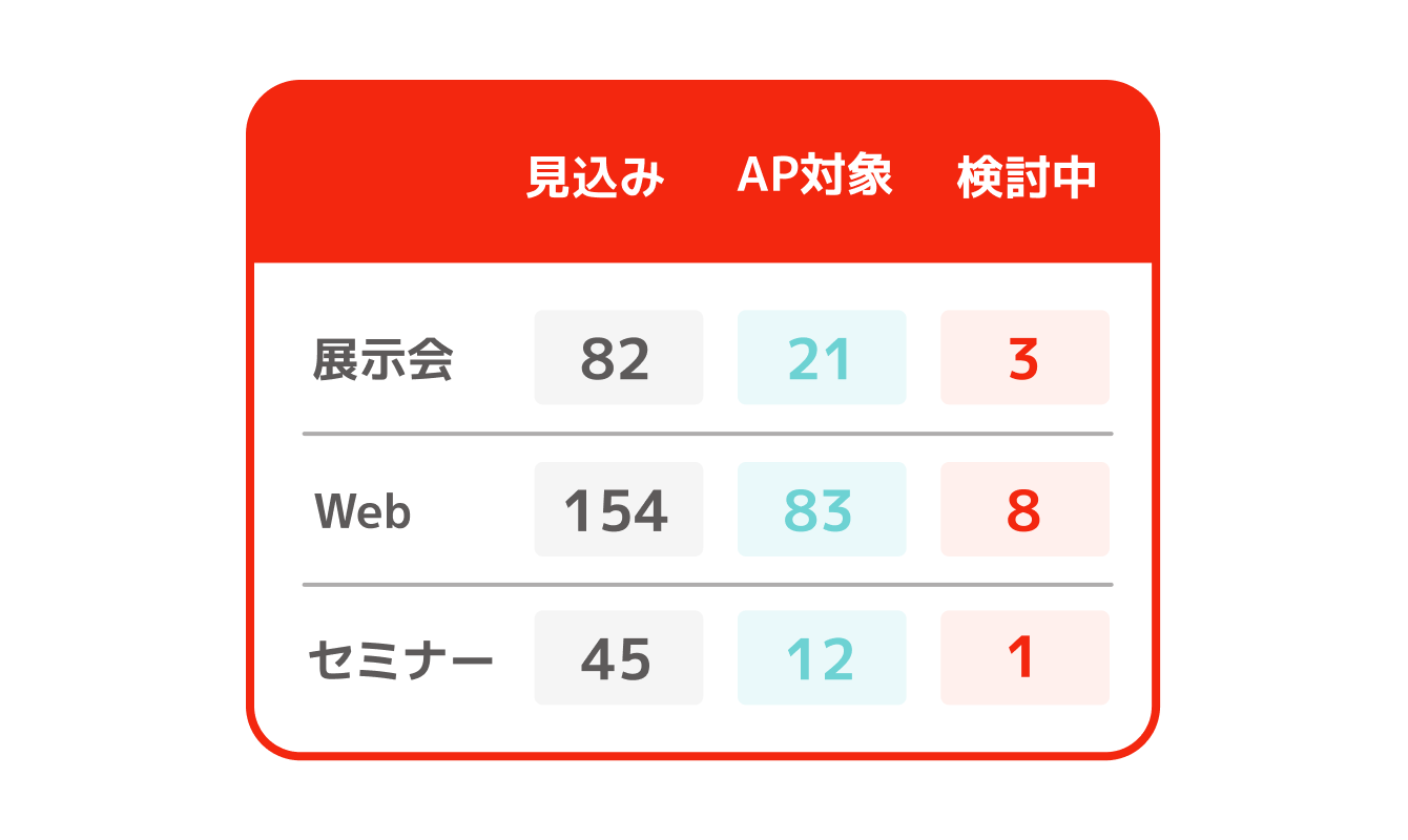 行動履歴をもとにリードのステータスを自動で判定・更新