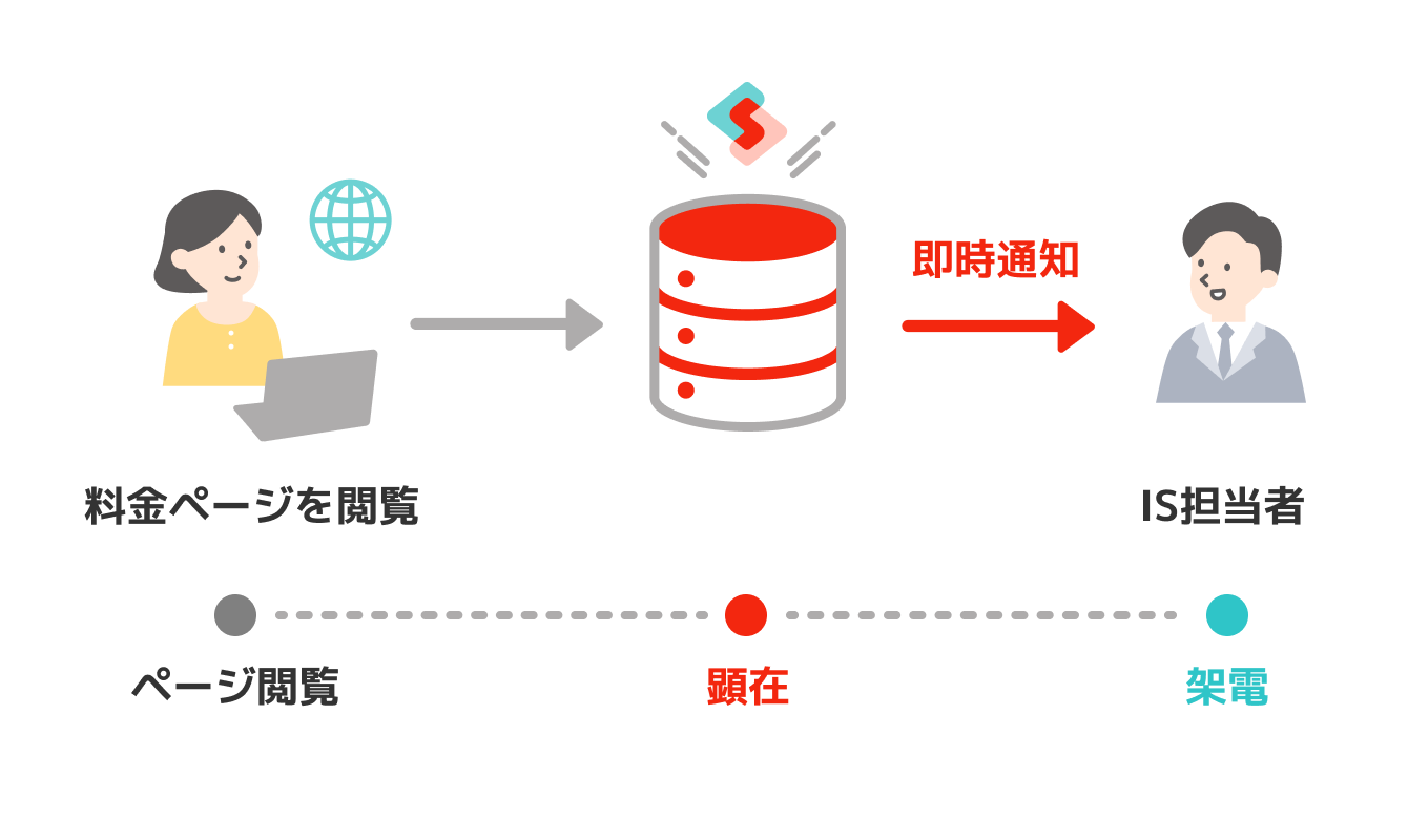「どの流入経路で詰まっているか」を、運用単位×ステータスで一覧把握