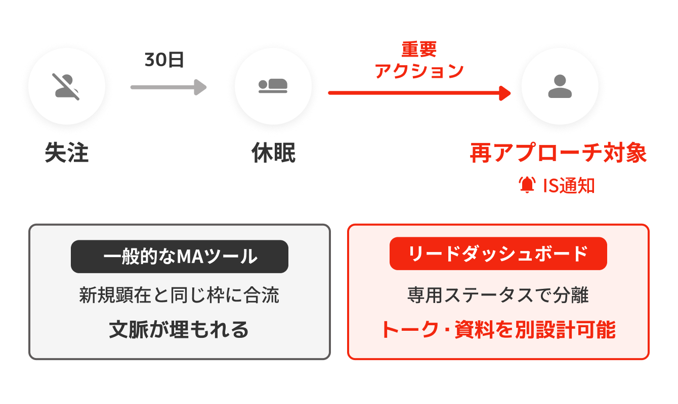 アプローチ対象になった瞬間に担当者へ即時通知。1~2日の勝負を逃さない