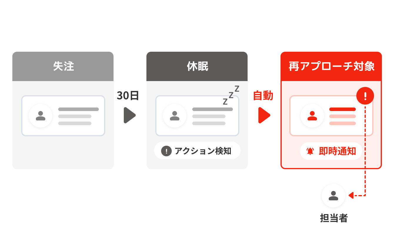 失注リードの再アプローチを「専用レーン」で管理