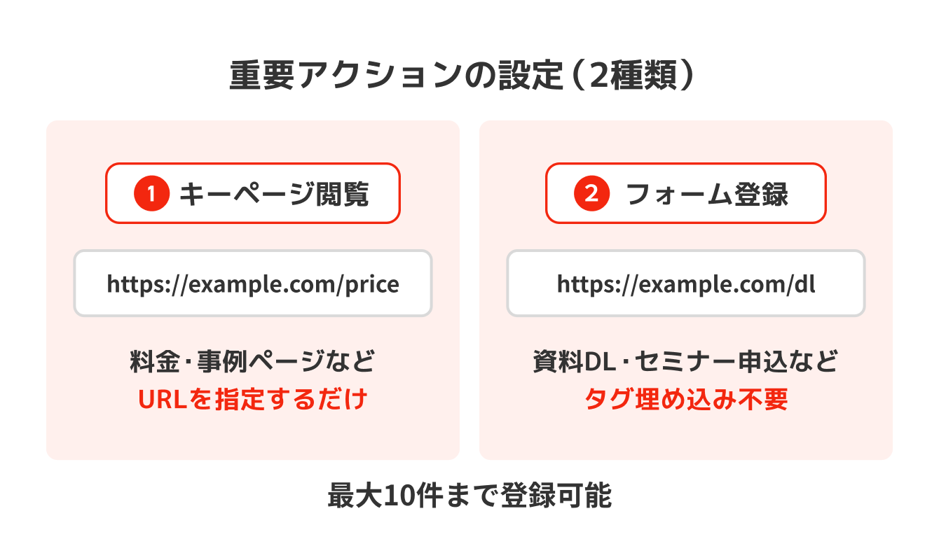 WebページもフォームもURL指定だけ。余計な設定なしですぐ始められる