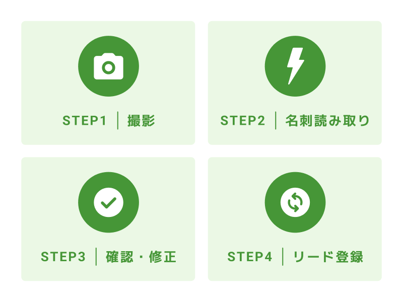 撮影から登録までの4ステップ
