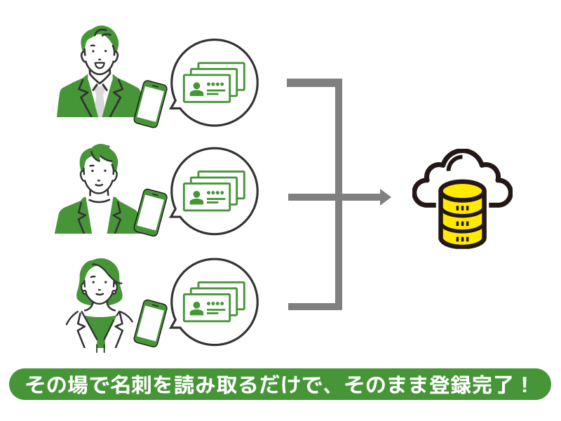 その場で名刺を読み取るだけで、そのまま登録完了！