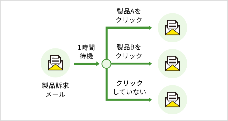 フロートリガーメール_イメージ図