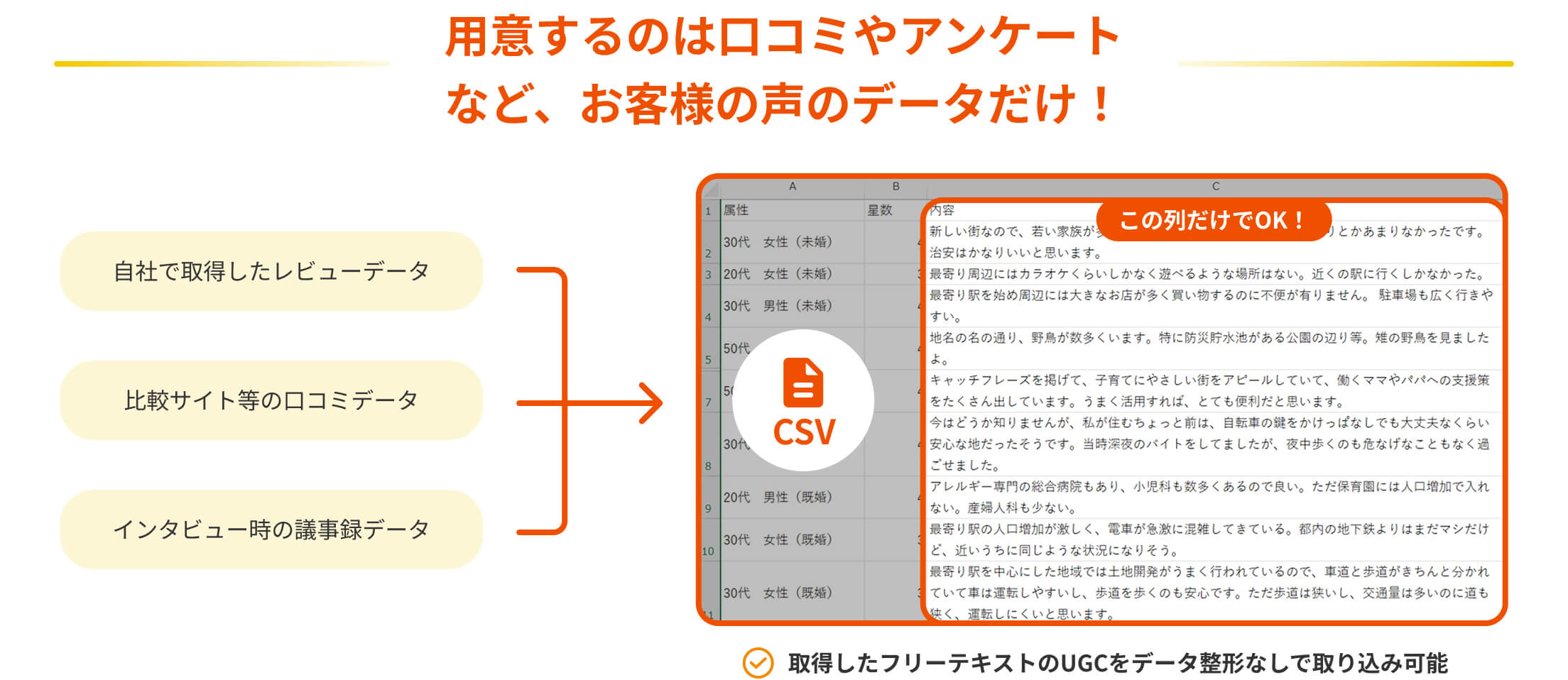 用意するのは口コミやアンケートなど、お客様の声のデータだけ！自社で取得したレビューデータ、比較サイト等の口コミデータ、インタビュー時の議事録データといった取得したフリーテキストのUGCをデータ整形なしで取り込み可能。