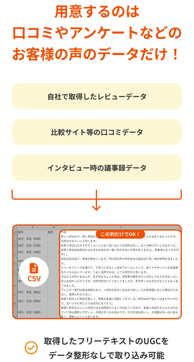 用意するのは口コミやアンケートなど、お客様の声のデータだけ！自社で取得したレビューデータ、比較サイト等の口コミデータ、インタビュー時の議事録データといった取得したフリーテキストのUGCをデータ整形なしで取り込み可能。