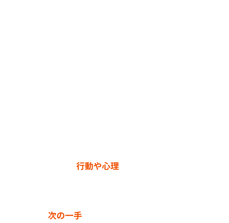 顧客起点で“次の一手”が見えてくる、生活シミュレーションAI「DAYS GRAPHY（デイズグラフィ）」。生活者の行動や心理をAIが描き出し、企画の仮説を深める視点が得られます。生活者の文脈が見えることで、次の一手を考えやすくなります。