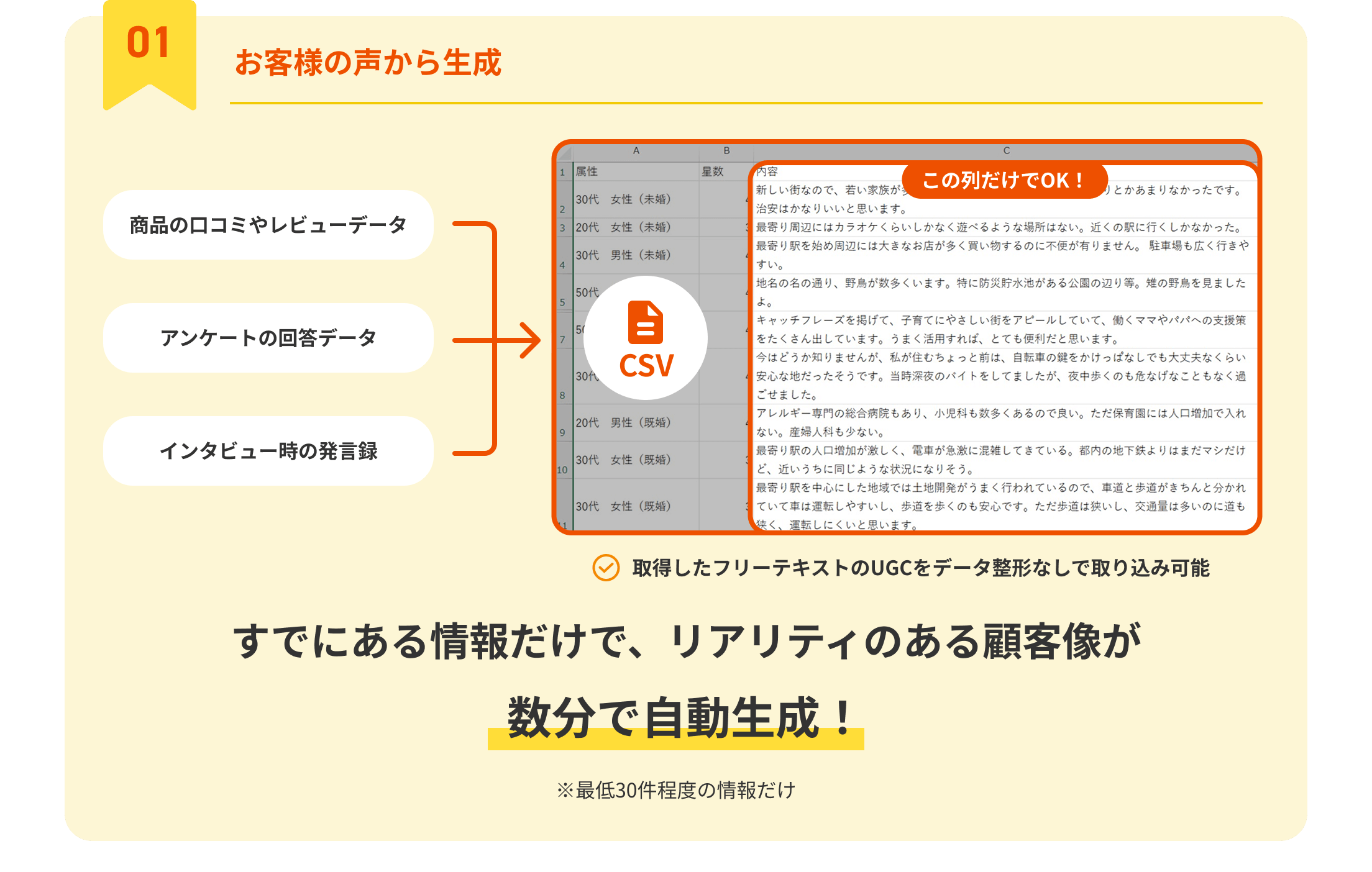お客様の声から生成。商品の口コミやレビュー、データアンケートの回答、データインタビュー時の発言録。取得したフリーテキストのUGCをデータ整形なしで取り込み可能。すでにある情報だけで、リアリティのある顧客像が数分で自動生成！※最低30件程度の情報だけ