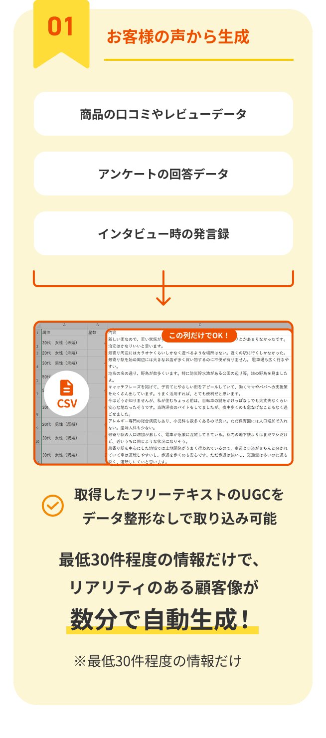 お客様の声から生成。商品の口コミやレビュー、データアンケートの回答、データインタビュー時の発言録。取得したフリーテキストのUGCをデータ整形なしで取り込み可能。すでにある情報だけで、リアリティのある顧客像が数分で自動生成！※最低30件程度の情報だけ