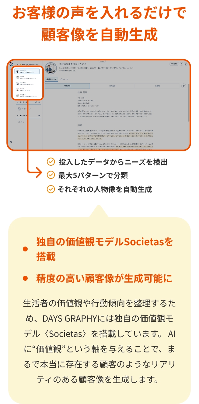 お客様の声を入れるだけで顧客像を自動生成。独自の価値観モデルSocietasを搭載。精度の高い顧客像が生成可能に。生活者の価値観や行動傾向を整理するため、DAYS GRAPHYには独自の価値観モデル〈Societas〉を搭載しています。 AIに“価値観”という軸を与えることで、まるで本当に存在する顧客のようなリアリティのある顧客像を生成します。