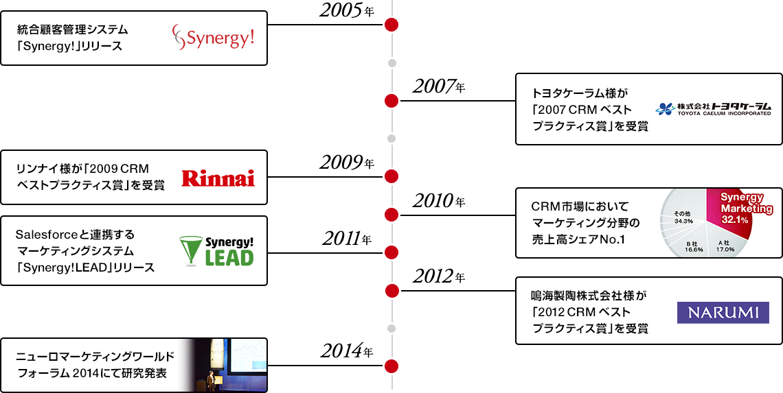 シナジーマーケティングのCRMの取組み