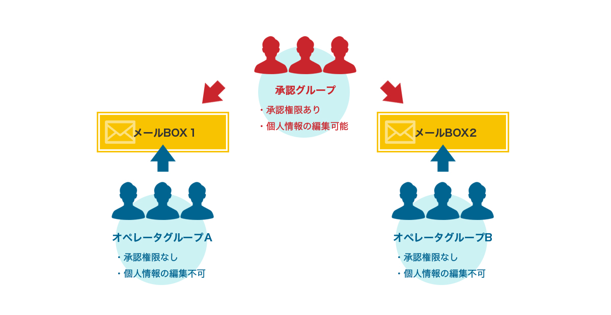 柔軟な権限設定で安心のセキュリティ