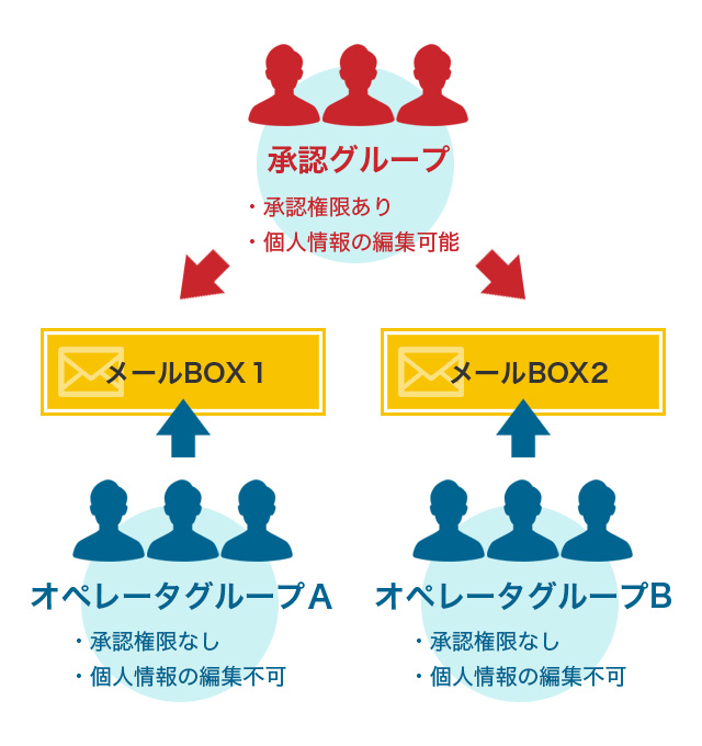 柔軟な権限設定で安心のセキュリティ