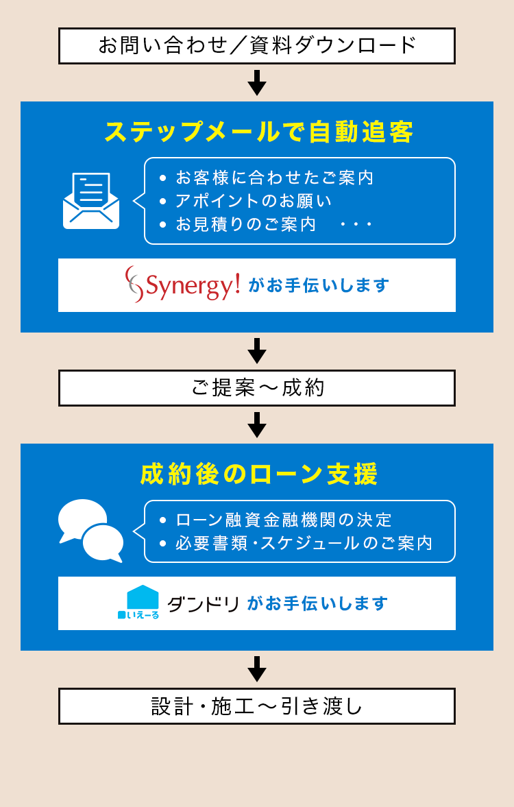 お問い合わせ／資料ダウンロード → ステップメールで自動追客 → ご提案～成約 → 成約後のローン支援 → 設計・施工～引き渡し