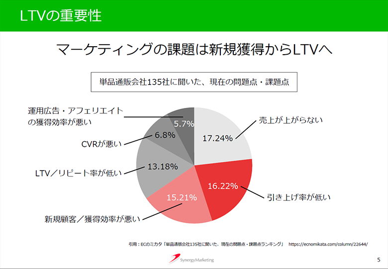 LTVの重要性。マーケティングの課題は新規獲得からLTVへ。単品通販会社135社に聞いた、現在の問題点・課題点