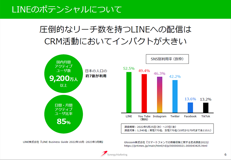 LINEのポテンシャルについて。圧倒的なリーチ数を持つLINEへの配信はCRM活動においてインパクトが大きい。