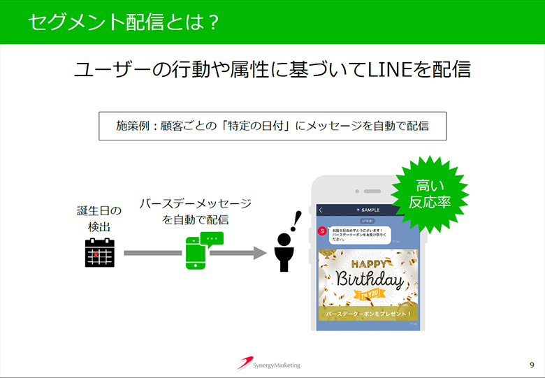 従来の活用方法だと費用対効果が厳しい。例えばスタンダードプランで10万人の会員に月5回の配信費用は、￥1,135,000／月