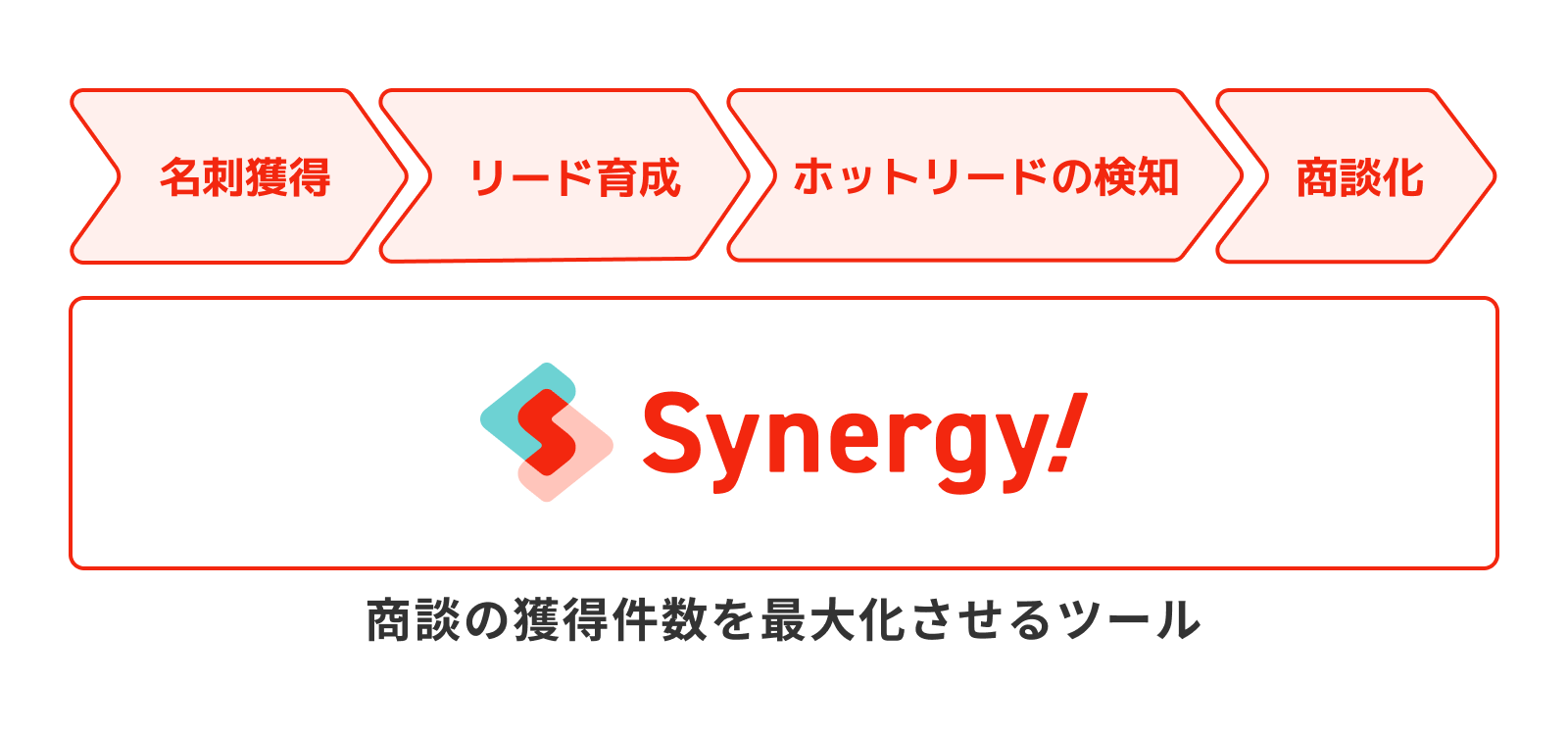 商談の獲得件数を最大化させるツール「Synergy!」