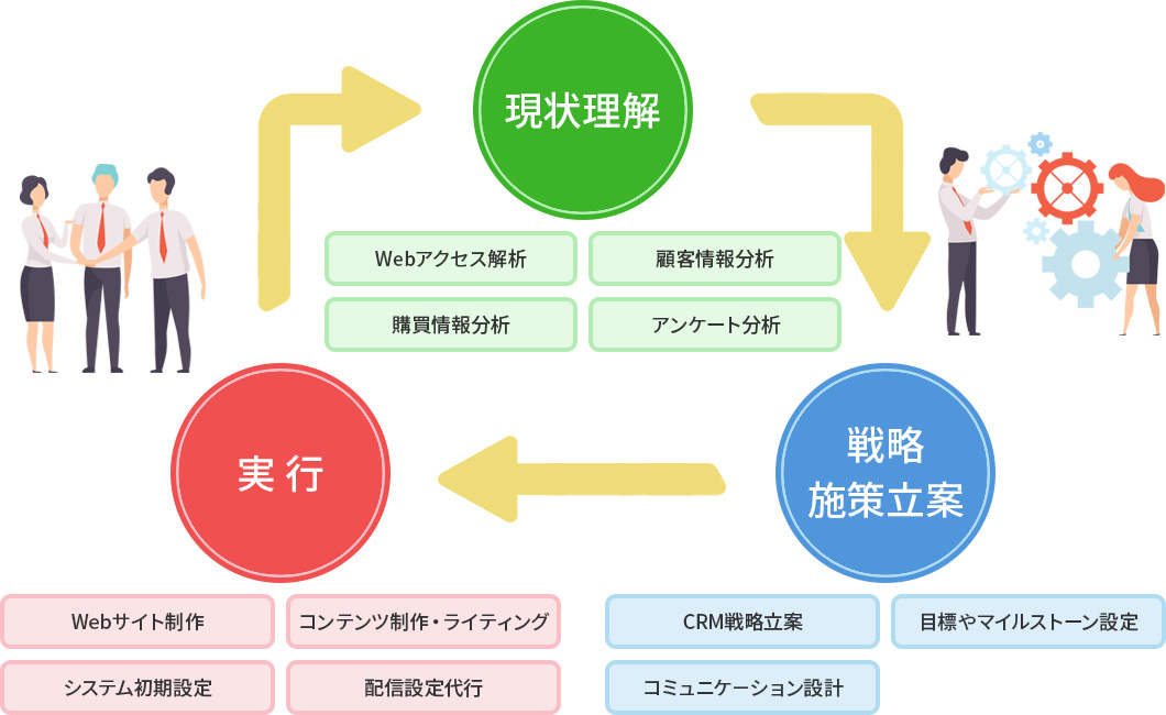 マーケティングプロフェッショナルによるデジタルマーケティング支援