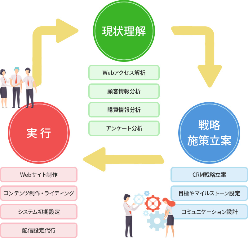 マーケティングプロフェッショナルによるデジタルマーケティング支援