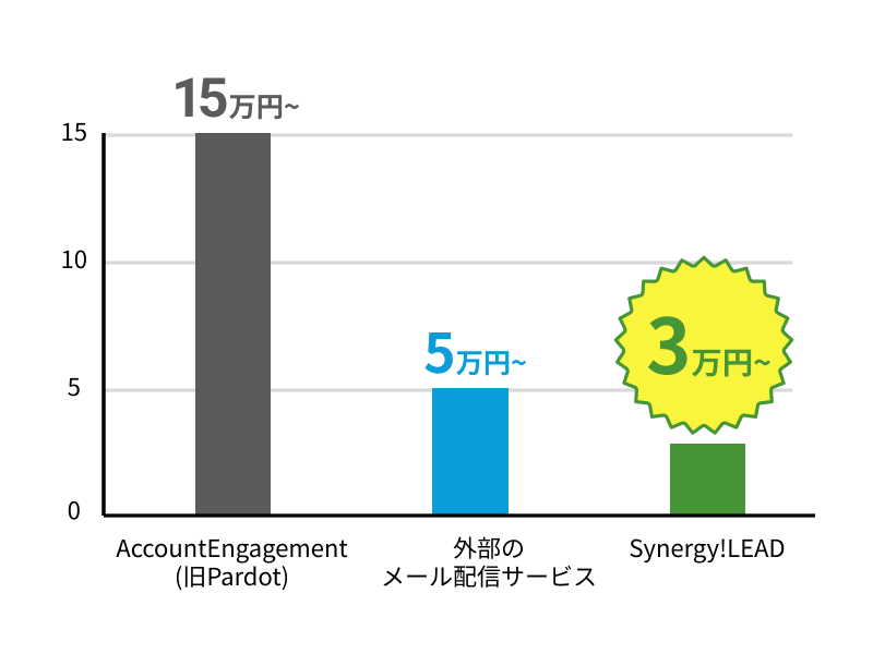 Synergy!LEADと他サービス利用時の費用比較図