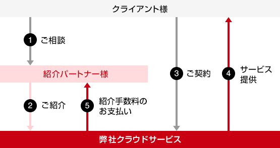 ご相談からご契約、サービス提供までの流れ