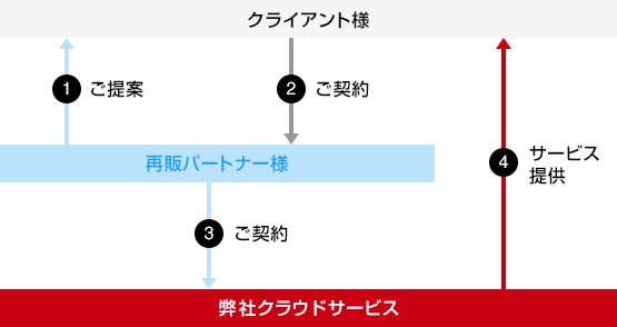 ご相談からご契約、サービス提供までの流れ