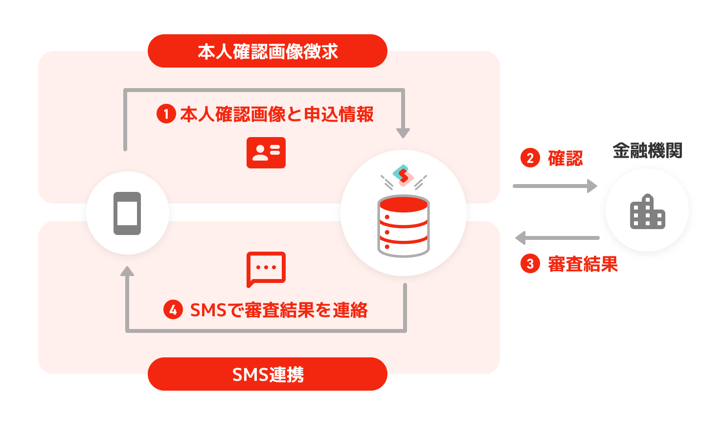 本人確認画像資料の徴求スキーム強化 概要図