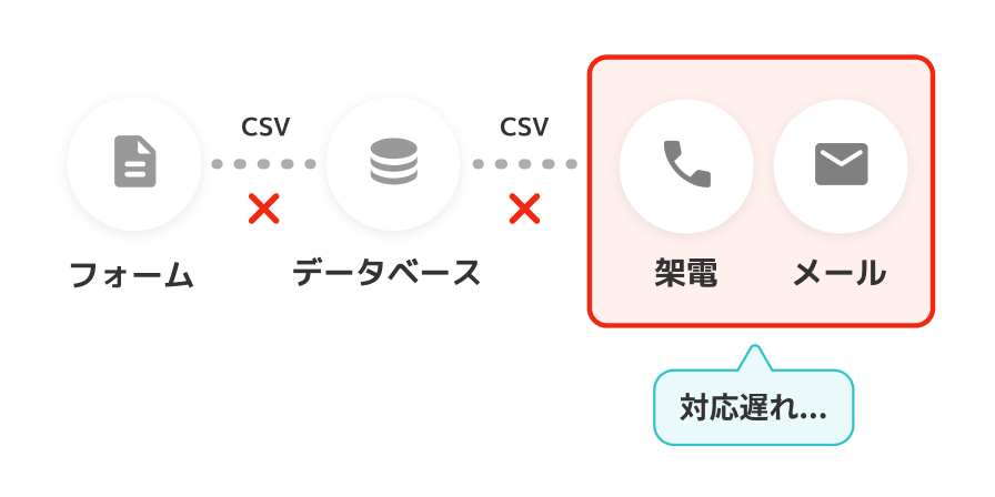 フォームやデータベースが分断しているため、架電やメールといった対応の遅れに…
