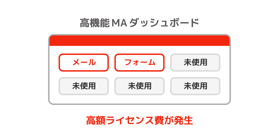 高機能MAでは未使用機能が多いが、高額ライセンス費が発生