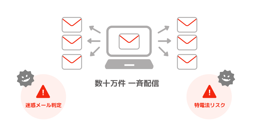 数十万件の一斉配信で、迷惑メール判定や特電法リスクを抱えている