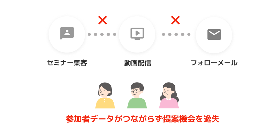セミナー集客、動画配信、フォローメールで、参加者データがつながらず提案機会を逸失