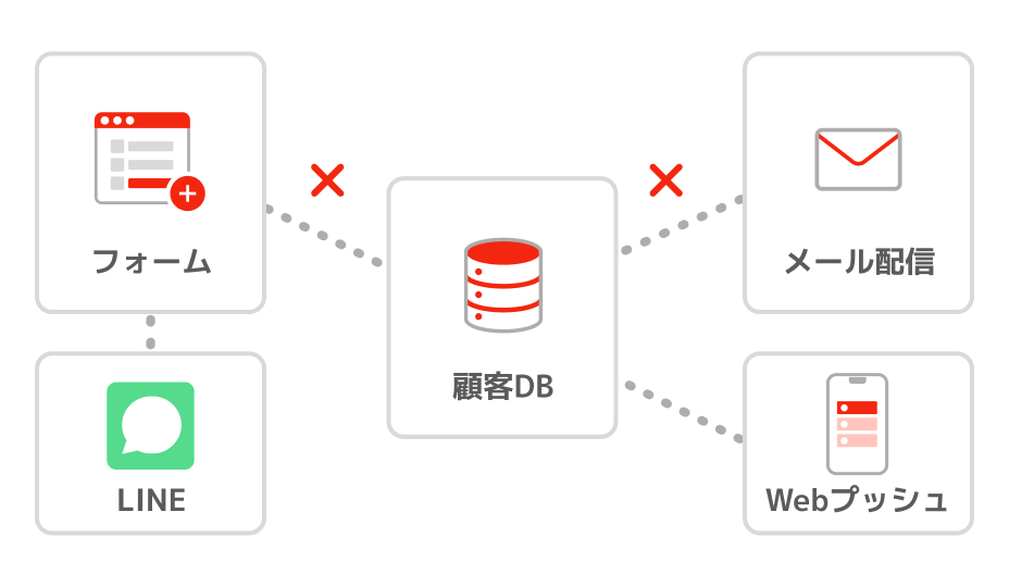 顧客DBとフォーム・LINE・メール配信・Webプッシュなどのチャネルが分断