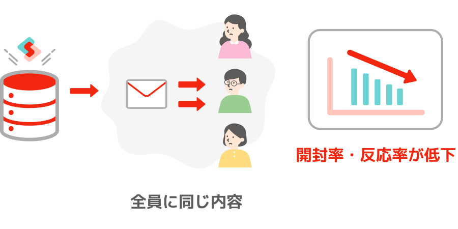 全員に同じ内容を送り、開封率・反応率が低下