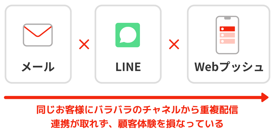 同じお客様にバラバラのチャネルから重複配信、連携が取れず、顧客体験を損なっている