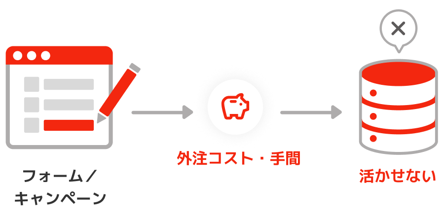 フォーム／キャンペーンの制作・運用に外注コスト・手間をかけても、データが活かせない