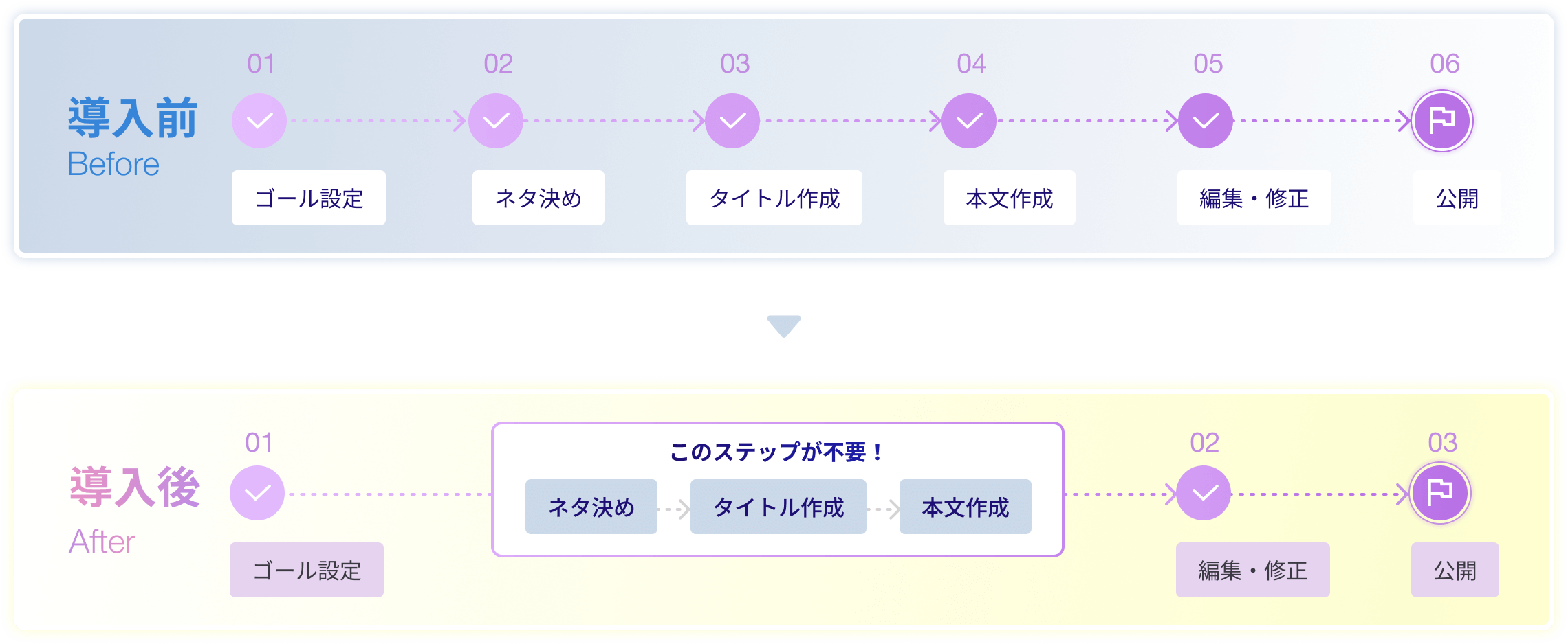 導入前のマーケティングコンテンツ制作ステップは、1.ゴール設定・2.ネタ決め・3.タイトル作成・4.本文作成・5.編集・修正・6.公開。Writing Assistantを導入すると、ネタ決め・タイトル作成・本文作成が不要！