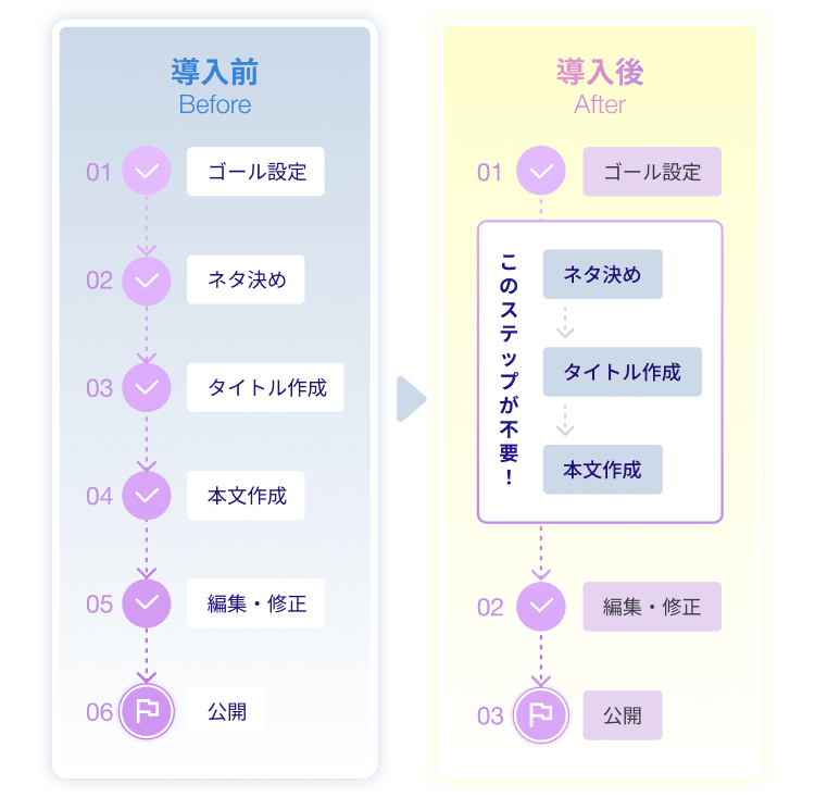 導入前のマーケティングコンテンツ制作ステップは、1.ゴール設定・2.ネタ決め・3.タイトル作成・4.本文作成・5.編集・修正・6.公開。Writing Assistantを導入すると、ネタ決め・タイトル作成・本文作成が不要！